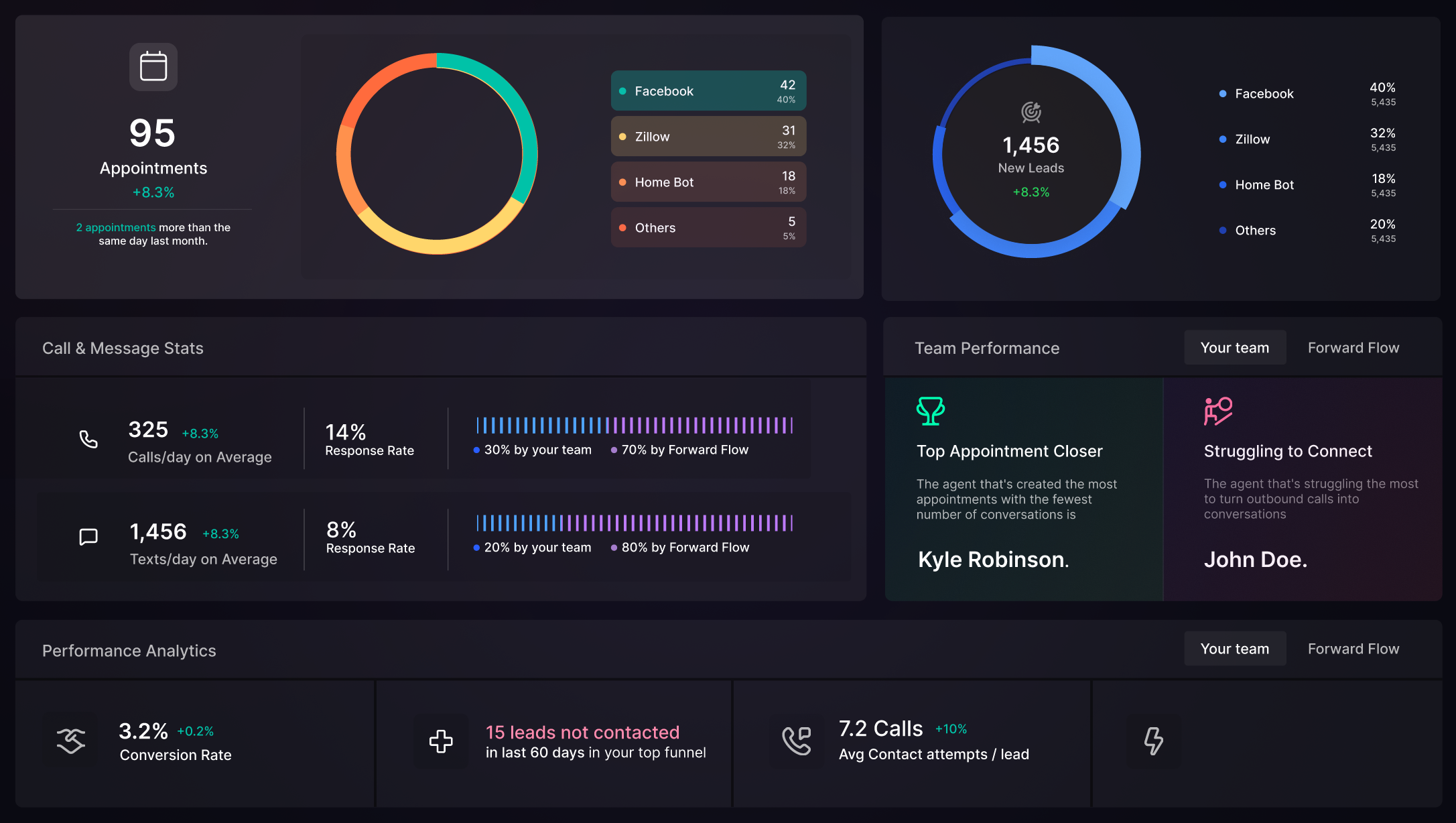 Forward Flow Analytics Dashboard